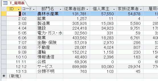 クエリの元になる、雇用表テーブル