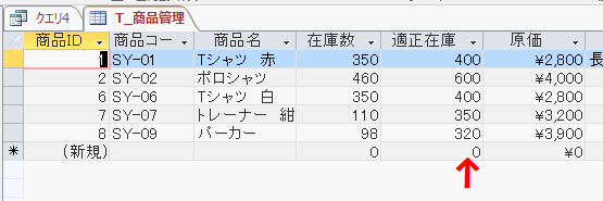 適正在庫が＋100できている