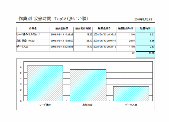 改善時間の印刷