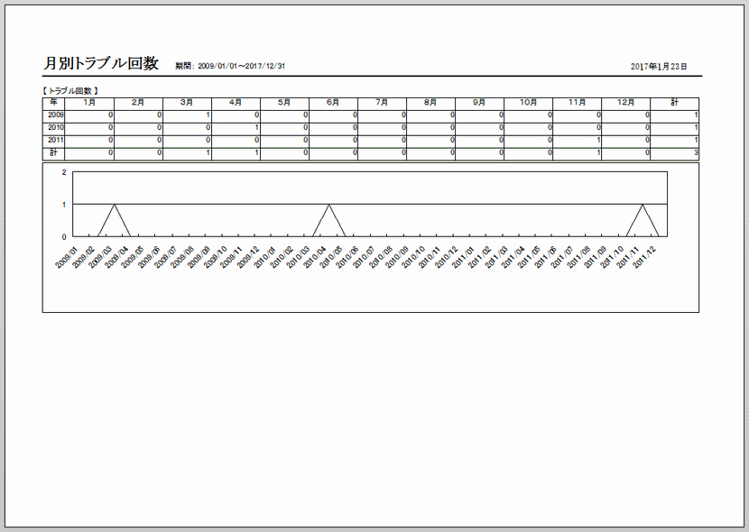 「月別トラブル回数」の統計グラフ