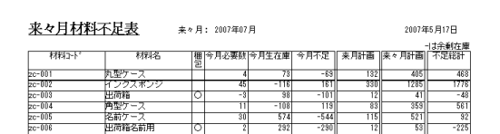 過不足印刷（-の場合は、余剰在庫）