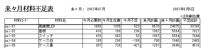 ３ヶ月間の部品不足数