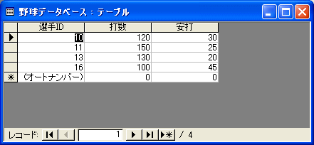 打席と安打数